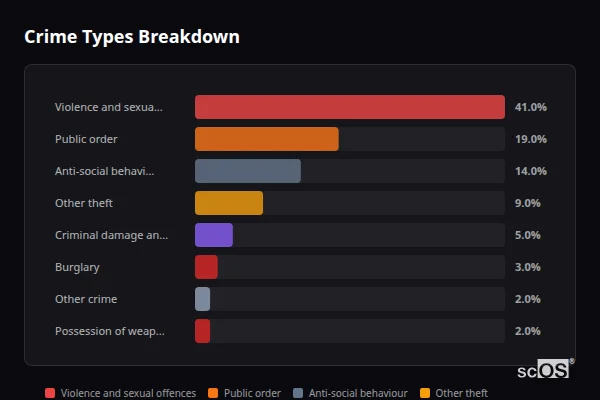 Crime Types Breakdown for Pen-y-fai - showing Violence and sexual offences (41%), Public order (19%), Anti-social behaviour (14%)