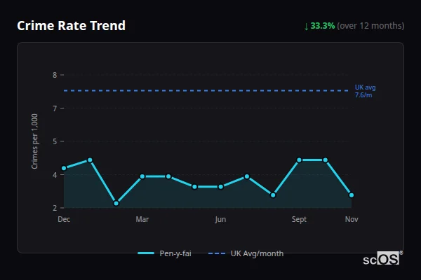Crime Rate Trend for Pen-y-fai - showing 33.3% decrease over 12 months
