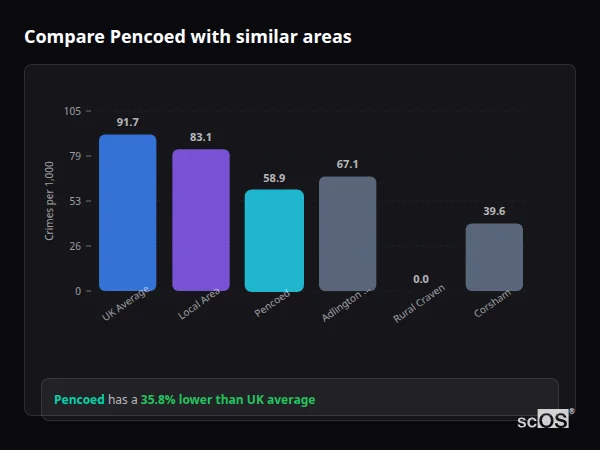 Compare Pencoed with similar populations Compare Pencoed with similar populations - Pencoed crime rate is 35.8% lower than UK average