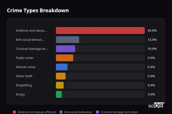 Crime Types Breakdown - Pencoed Crime Types Breakdown for Pencoed - showing Violence and sexual offences (46%), Anti-social behaviour (12%), Criminal damage and arson (10%)