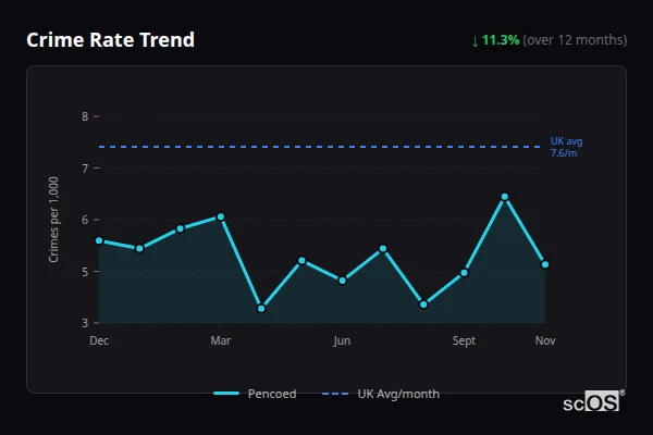 Crime Rate Trend - Pencoed Crime Rate Trend for Pencoed - showing 11.3% decrease over 12 months