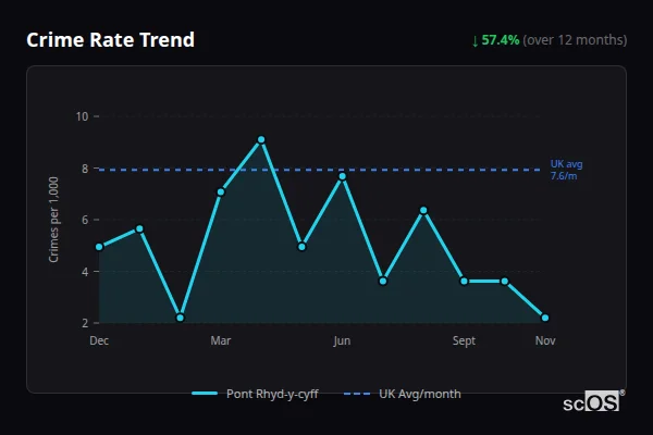 Crime Rate Trend for Pont Rhyd-y-cyff - showing 57.4% decrease over 12 months
