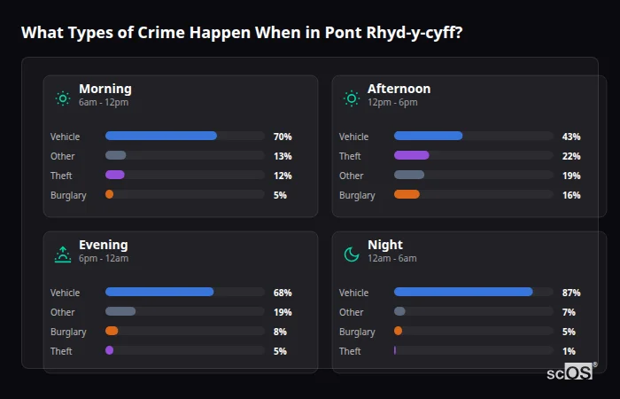 Crime types by time period for Pont Rhyd-y-cyff - showing breakdown of burglary, violence, theft, and vehicle crime by morning, afternoon, evening, and night