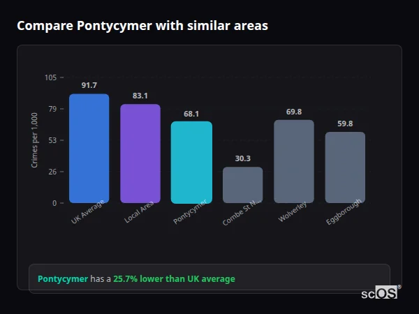 Compare Pontycymer with similar populations - Pontycymer crime rate is 25.7% lower than UK average