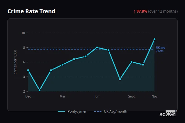Crime Rate Trend for Pontycymer - showing 97.8% increase over 12 months