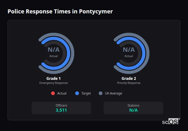 Police response times in Pontycymer - showing Grade 1 immediate and Grade 2 priority response times compared to UK averages