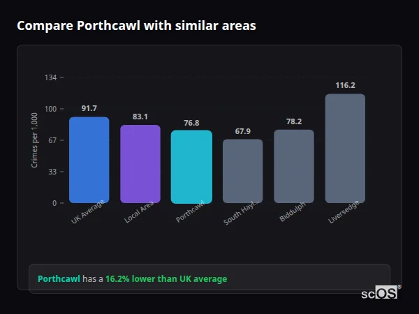 Compare Porthcawl with similar populations - Porthcawl crime rate is 16.2% lower than UK average