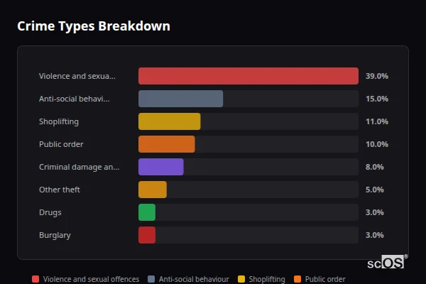 Crime Types Breakdown for Porthcawl - showing Violence and sexual offences (39%), Anti-social behaviour (15%), Shoplifting (11%)