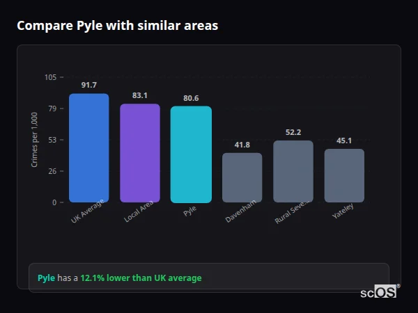 Compare Pyle with similar populations - Pyle crime rate is 12.1% lower than UK average