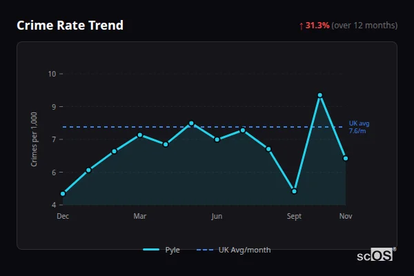 Crime Rate Trend for Pyle - showing 31.3% increase over 12 months