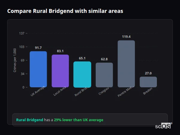 Compare Rural Bridgend with similar populations - Rural Bridgend crime rate is 29% lower than UK average