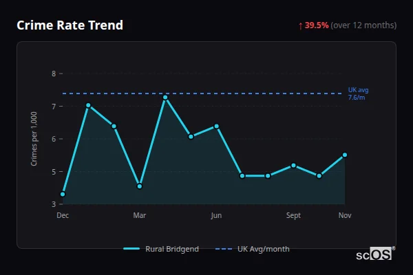 Crime Rate Trend for Rural Bridgend - showing 39.5% increase over 12 months
