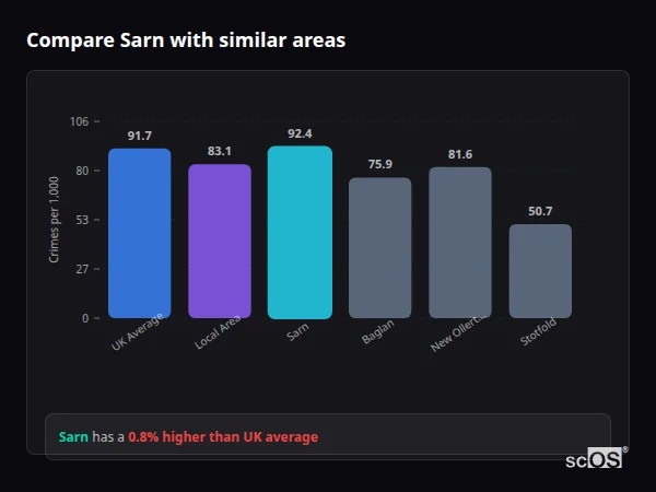 Compare Sarn with similar populations Compare Sarn with similar populations - Sarn crime rate is 0.8% higher than UK average