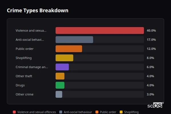 Crime Types Breakdown - Sarn Crime Types Breakdown for Sarn - showing Violence and sexual offences (40%), Anti-social behaviour (17%), Public order (12%)