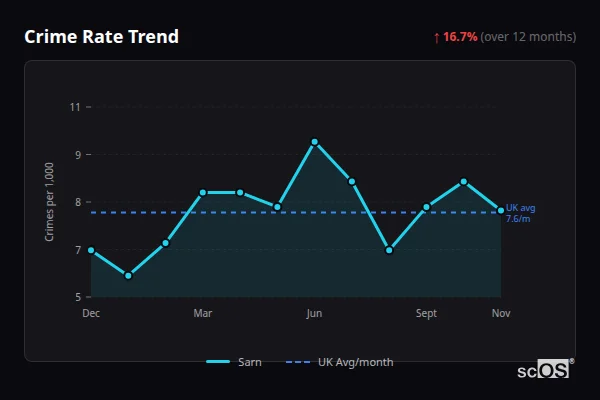 Crime Rate Trend - Sarn Crime Rate Trend for Sarn - showing 16.7% increase over 12 months