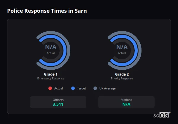 Police Response Times in Sarn Police response times in Sarn - showing Grade 1 immediate and Grade 2 priority response times compared to UK averages