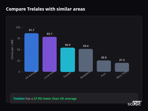 Compare Trelales with similar populations - Trelales crime rate is 37.9% lower than UK average