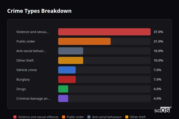 Crime Types Breakdown for Trelales - showing Violence and sexual offences (37%), Public order (21%), Anti-social behaviour (10%)