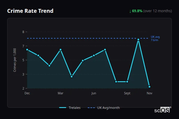 Crime Rate Trend for Trelales - showing 69.8% decrease over 12 months