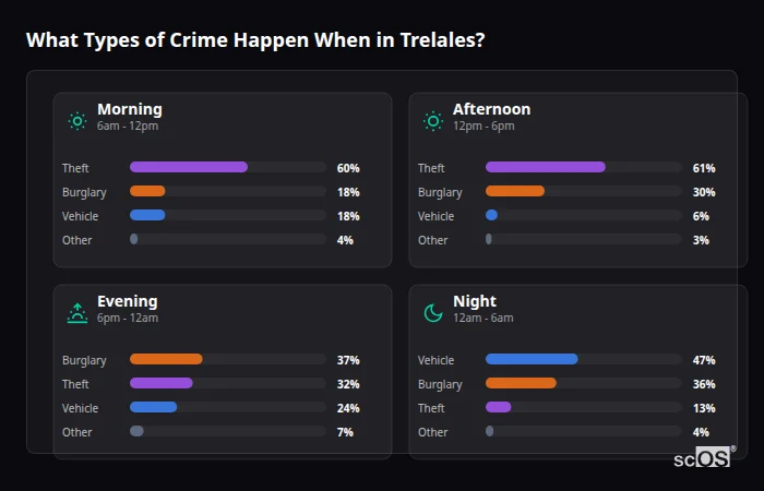 Crime types by time period for Trelales - showing breakdown of burglary, violence, theft, and vehicle crime by morning, afternoon, evening, and night