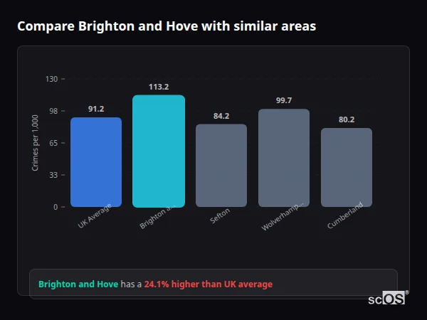 Compare Brighton and Hove with similar populations - Brighton and Hove crime rate is 27.2% higher than UK average