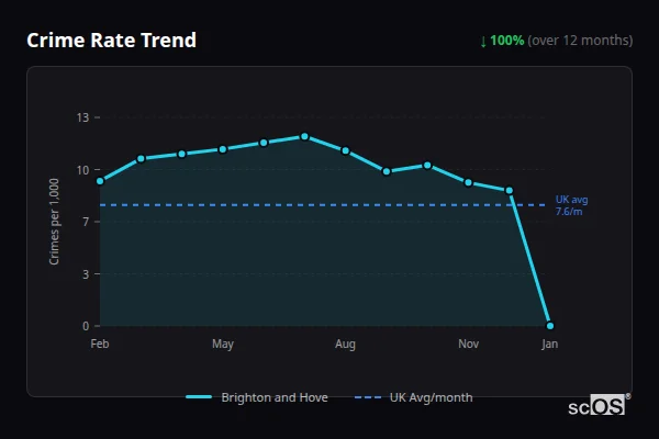 Crime Rate Trend for Brighton and Hove - showing 100% decrease over 12 months