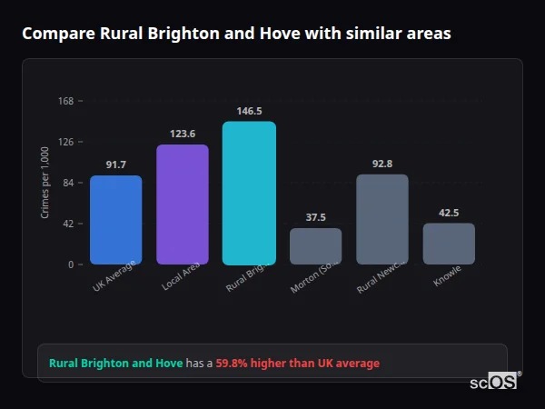 Compare Rural Brighton and Hove with similar populations - Rural Brighton and Hove crime rate is 59.8% higher than UK average