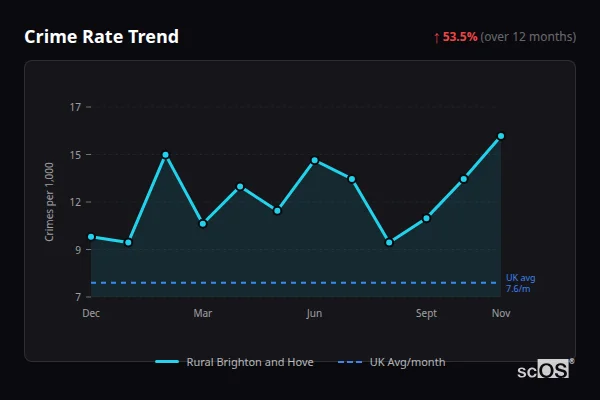 Crime Rate Trend for Rural Brighton and Hove - showing 53.5% increase over 12 months