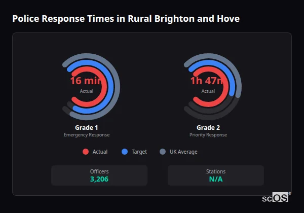 Police response times in Rural Brighton and Hove - showing Grade 1 immediate and Grade 2 priority response times compared to UK averages
