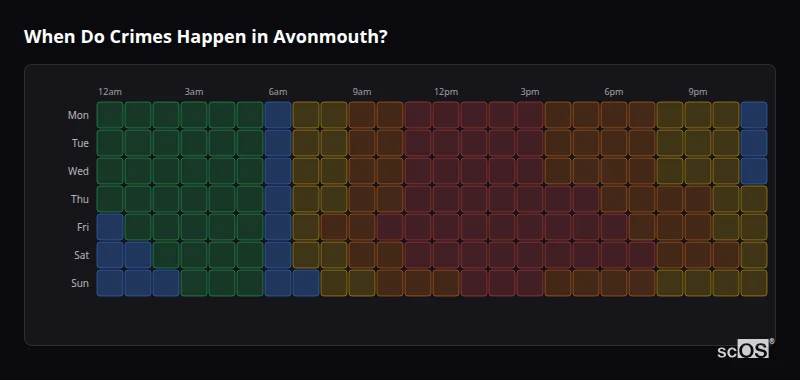 Crime time heatmap for Avonmouth - showing when crimes are most likely to occur by day and hour