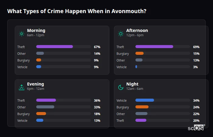 Crime types by time period for Avonmouth - showing breakdown of burglary, violence, theft, and vehicle crime by morning, afternoon, evening, and night