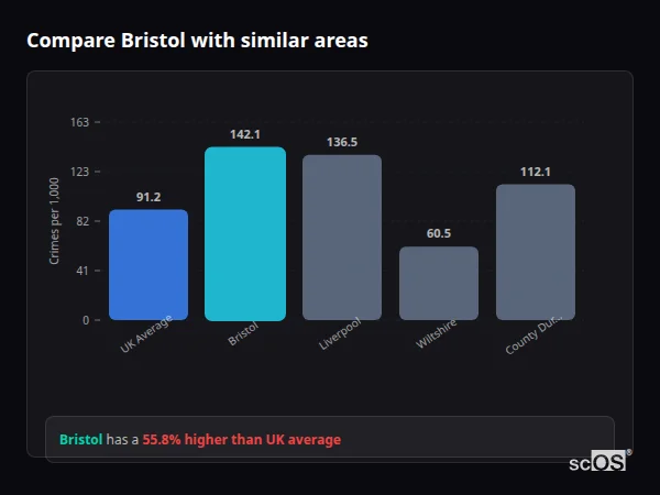 Compare Bristol with similar populations - Bristol crime rate is 60.2% higher than UK average