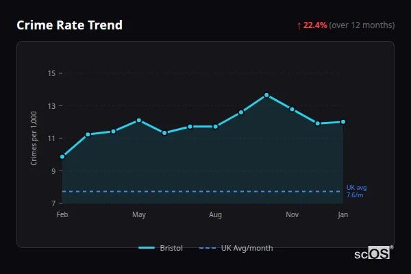 Crime Rate Trend for Bristol - showing 11.8% increase over 12 months