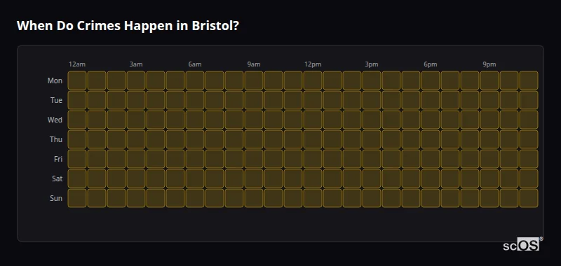 Crime time heatmap for Bristol - showing when crimes are most likely to occur by day and hour