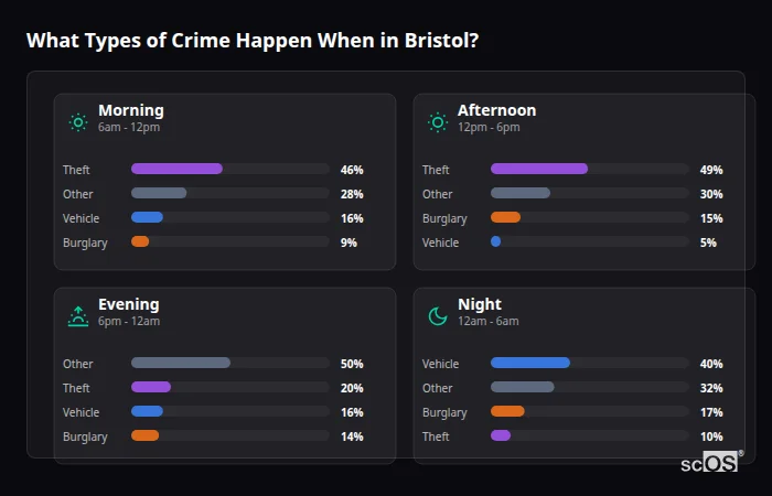 Crime types by time period for Bristol - showing breakdown of burglary, violence, theft, and vehicle crime by morning, afternoon, evening, and night