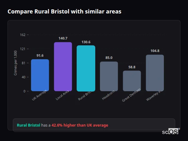 Compare Rural Bristol with similar populations - Rural Bristol crime rate is 42.6% higher than UK average