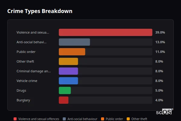 Crime Types Breakdown for Rural Bristol - showing Violence and sexual offences (39%), Anti-social behaviour (13%), Public order (11%)