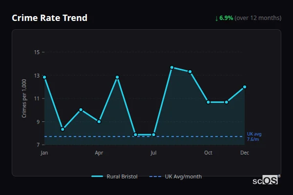Crime Rate Trend for Rural Bristol - showing 6.9% decrease over 12 months