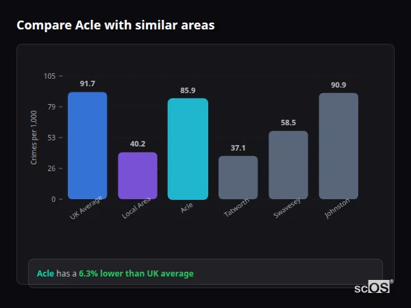 Compare Acle with similar populations Compare Acle with similar populations - Acle crime rate is 6.3% lower than UK average