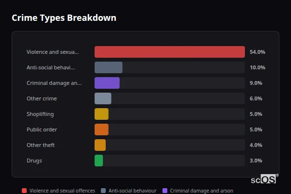 Crime Types Breakdown - Acle Crime Types Breakdown for Acle - showing Violence and sexual offences (54%), Anti-social behaviour (10%), Criminal damage and arson (9%)