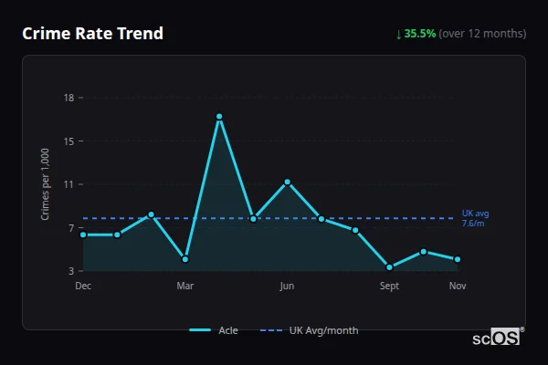 Crime Rate Trend - Acle Crime Rate Trend for Acle - showing 35.5% decrease over 12 months