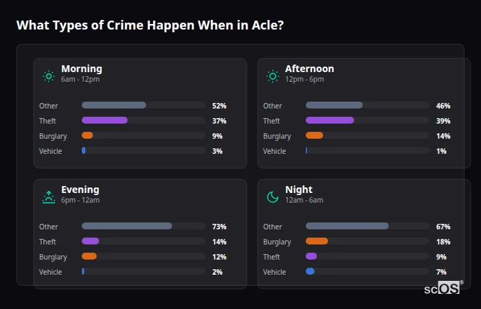 What Types of Crime Happen When in Acle? Crime types by time period for Acle - showing breakdown of burglary, violence, theft, and vehicle crime by morning, afternoon, evening, and night