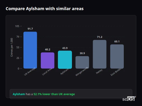 Compare Aylsham with similar populations Compare Aylsham with similar populations - Aylsham crime rate is 52.1% lower than UK average
