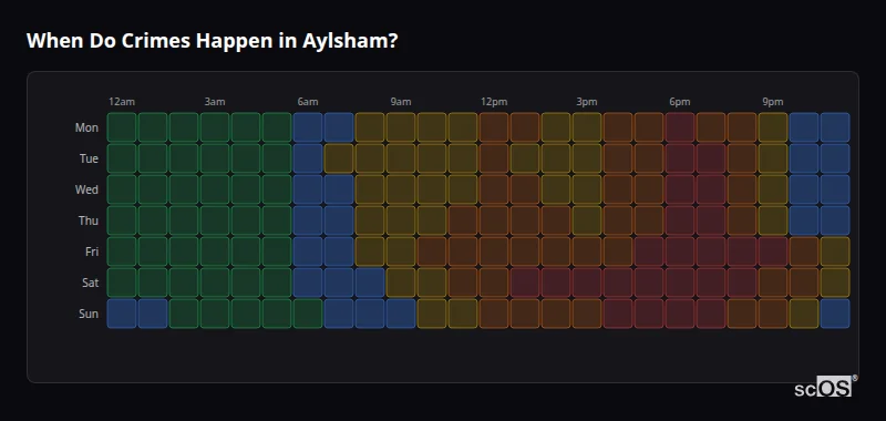 When Do Crimes Happen in Aylsham? Crime time heatmap for Aylsham - showing when crimes are most likely to occur by day and hour