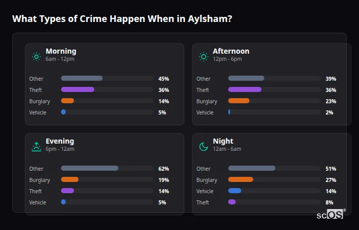 What Types of Crime Happen When in Aylsham? Crime types by time period for Aylsham - showing breakdown of burglary, violence, theft, and vehicle crime by morning, afternoon, evening, and night