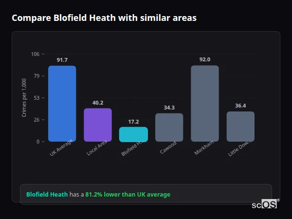 Compare Blofield Heath with similar populations - Blofield Heath crime rate is 81.2% lower than UK average