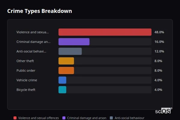 Crime Types Breakdown for Blofield Heath - showing Violence and sexual offences (48%), Criminal damage and arson (16%), Anti-social behaviour (12%)