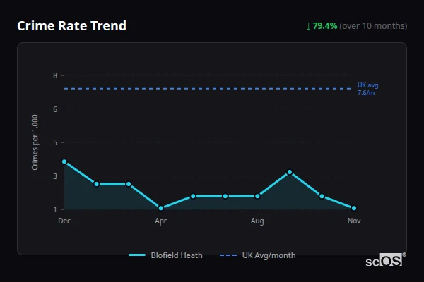 Crime Rate Trend for Blofield Heath - showing 79.4% decrease over 10 months
