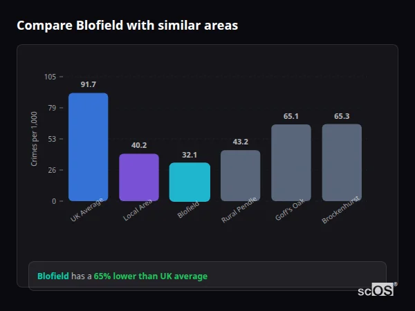 Compare Blofield with similar populations - Blofield crime rate is 65% lower than UK average