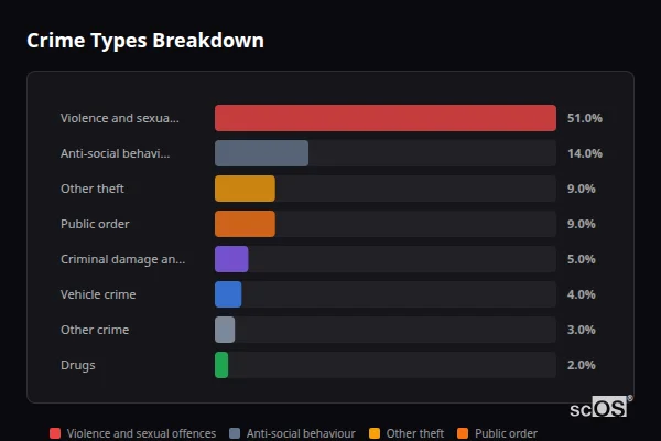 Crime Types Breakdown for Blofield - showing Violence and sexual offences (51%), Anti-social behaviour (14%), Other theft (9%)